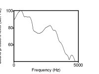 Zvukový záznam slova vál a jeho spektrogram