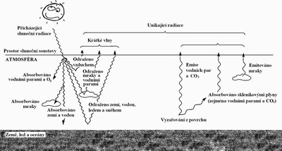 Obr. 37 Schéma vzniku skleníkového efektu a význam skleníkových plynů. Upraveno podle Goudie et al., 2006.