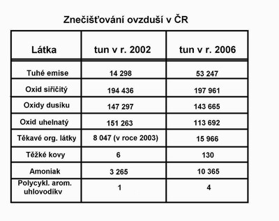 Obr. 38 Znečišťování ovzduší v ČR v r. 2002 a v r. 2006. Ročenka MŽP, 2007.