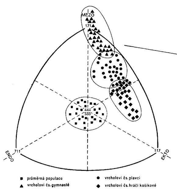 Somatotypy běžné populace a vybraných skupin sportovců (Rouš 
  1980)