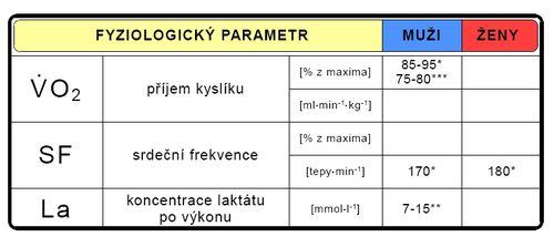 Fyziologické parametry během sportovního výkonu (upraveno dle Vránová 1993*, Grasgruber-Cacek 2008**, Tesch 1995***).
