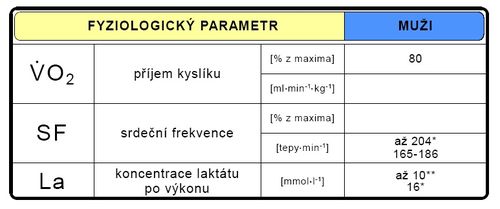 Fyziologické parametry během sportovního výkonu (upraveno dle Vránová 1995*, Smith 1998**).