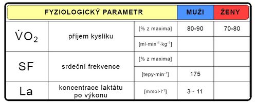 Fyziologické parametry během sportovního výkonu (upraveno dle….).