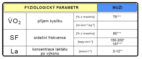 Fyziologické parametry během sportovního výkonu (upraveno dle Zelenka 1993*, Grasgruber-Cacek 2008**, Reilly 1990***).