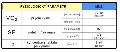 Fyziologické parametry během sportovního výkonu (upraveno dle Nohejl 1993*, Grasgruber-Cacek 2008**, Kostka 1986***).