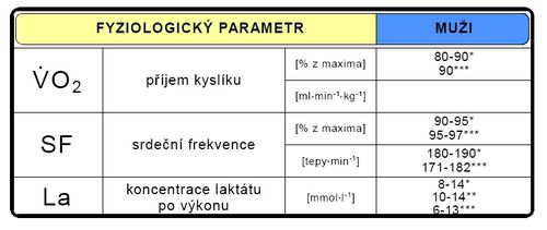 Fyziologické parametry během sportovního výkonu (upraveno dle Heller 1993*, Heller 1994**, Bílý a kol. 2006***).