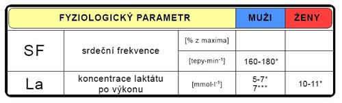 Fyziologické parametry během sportovního výkonu (upraveno dle Grasgruber-Cacek 2008**, Goswami-Gupta 1998***).