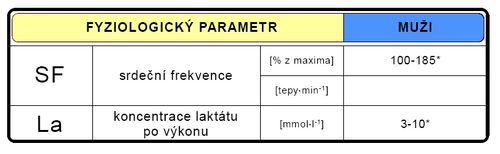 Fyziologické parametry během sportovního výkonu (upraveno dle Šrámek 1995*).