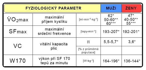 Maximální hodnoty fyziologických parametrů při testu do maxima (upraveno dle Vránová 1993*, Grasgruber-Cacek 2008**, Neumayr 2003***).