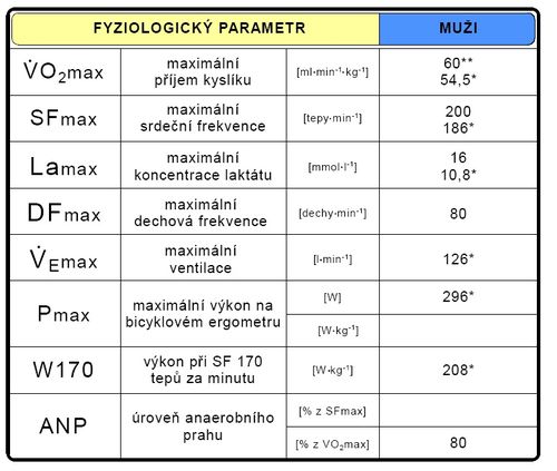 Maximální hodnoty fyziologických parametrů při testu do maxima (upraveno dle Vránová 1995*, Grasgruber-Cacek 2008**).