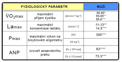 Maximální hodnoty fyziologických parametrů při testu do maxima (upraveno dle Nohejl 1993*, Grasgruber-Cacek 2008**, Jansa 2007***, Cox 1995****).