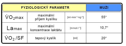 Maximální hodnoty fyziologických parametrů při testu do maxima (upraveno dle Vránová 1993*)