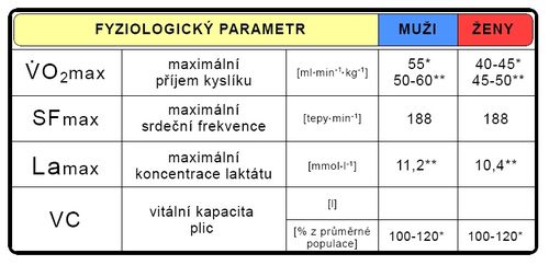 Maximální hodnoty fyziologických parametrů při testu do maxima (upraveno dle Heller 1993*, Grasgruber-Cacek 2008**).
