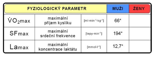Maximální hodnoty vybraných fyziologických parametrů při testu do maxima (upraveno dle Allen 2006*).