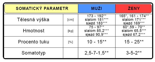 Somatická charakteristika (upraveno dle Vránová 1993*, Grasgruber-Cacek 2008**, Kutač a kol. 2010***).