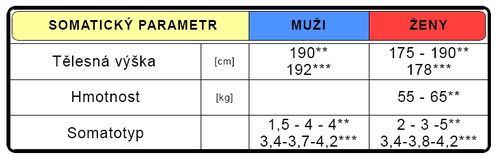 Somatická charakteristika výškařů (upraveno dle Grasgruber-Cacek 2008**, Langer 2007***)