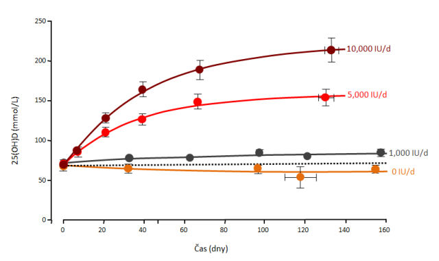 Cirkulující hladiny 25(OH)D<sub>3</sub> ve vztahu k perorálnímu příjmu vitaminu D<sub>3</sub>