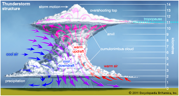 Struktura konvektivní bouře