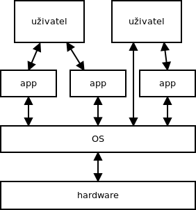 7.1 Architektura a funkce operačního systému