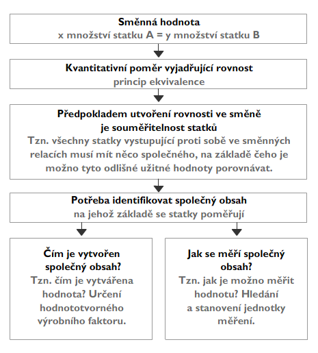 Souvislosti hodnotového pojetí ceny v klasické politické ekonomii