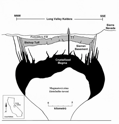 Obr. 95 Geologické schema přepokládaného magmatického krbu pod kalderou Long Valley v Kalifornii.