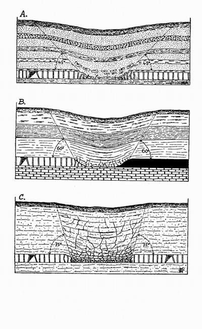 Obr. 15 Závislost mezního zálomového úhlu na horninovém prostředí: a) v sypkých
horninách, b) v v měkkých plastických horninách, c) v pevných horninách.
R. Kettner podle Goldreicha, 1956.