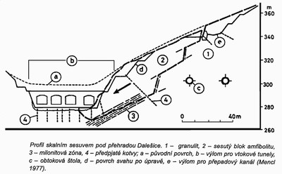 Obr. 19 Profil skalním sesuvem pod přehradou Dalešice.
1) granulit, 2) sesutý blok amfibolitu, 3) mylonitová zóna, 4) předpjaté kotvy.
a/ původní povrch, b/ výlom pro vtokové tunely, c/ obtoková štola,
d/ povrch svahu po úpravě, e/ výlom pro přepadový kanál.
Mencl, 1977.