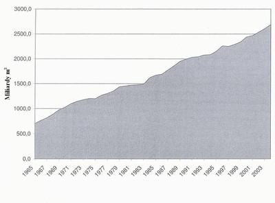Obr. 78 Růst celkové produkce zemního plynu ve světě v l. 1965–2003 v miliardách m3. Olah et al., 2006