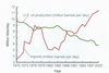 Obr. 75 Denní produkce a dovoz ropy do USA v milionech barelů v období 1970–2000.