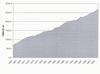Obr. 78 Růst celkové produkce zemního plynu ve světě v l. 1965–2003 v miliardách m3. Olah et al., 2006