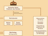 Verfassung 1871 – grafische Darstellung