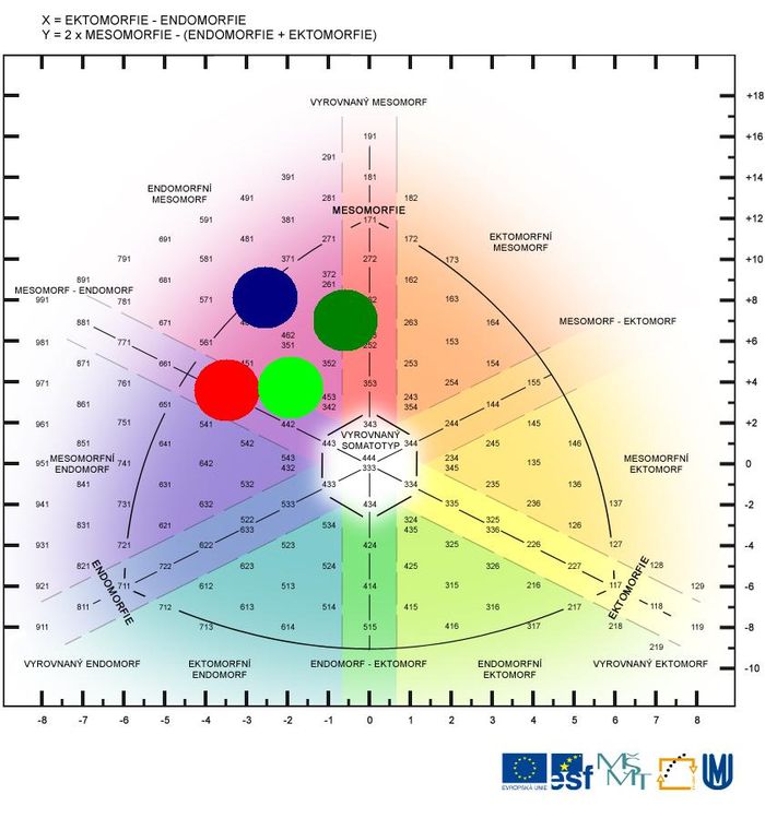 Somatograf vrhačů, diskařů a oštěpařů (tmavě zelená-muži oštěp, světle zelená-ženy oštěp, červená-ženy vrh koulí, modrá-muži disk).