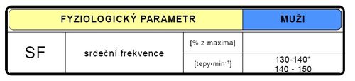 Fyziologické parametry během sportovního výkonu (upraveno dle Havlíčková 1993*).