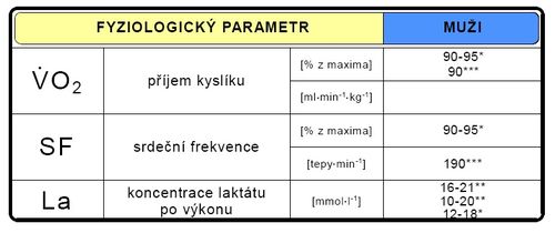 Fyziologické parametry během sportovního výkonu (upraveno dle Heller 1993*, Grasgruber-Cacek 2008**, Nolte 2005***)