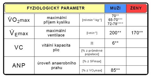 Maximální hodnoty fyziologických parametrů při testu do maxima (upraveno dle Grasgruber-Cacek 2008**, Nolte 2005***, Fiskerstran…****).