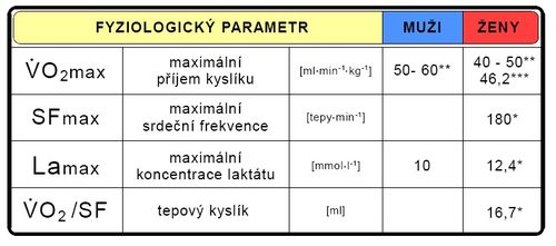 Maximální hodnoty fyziologických parametrů při testu do maxima (upraveno dle Melichna 1993*, Grasgruber-Cacek 2008**, Filaire 1999***).