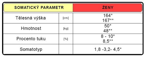 Somatická charakteristika (upraveno dle Heller 1993*, Ústav sportovní medicíny 2010**).