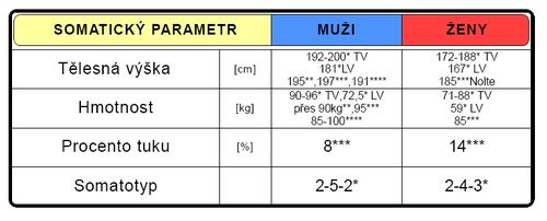 Somatická charakteristika (upraveno dle Heller 1993* - TV (těžké váhy), LV (lehké váhy), Grasgruber-Cacek 2008**, Nolte 2005***, Fiskerstrand-Seiler 2004****).