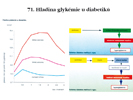 Hladina glykémie u diabetiků