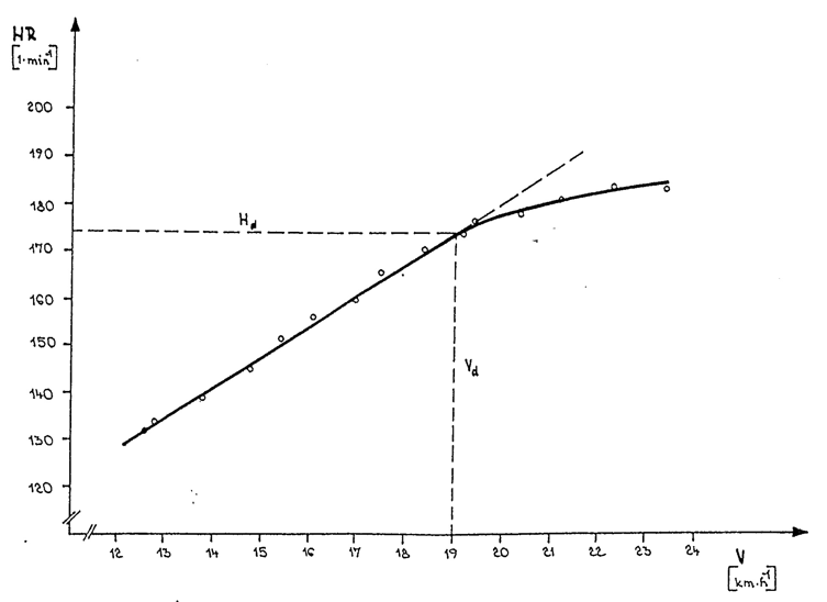 Conconiho test – Porušení lineární závislosti srdeční frekvence a rychlosti při rychlosti vd (Michálek, 1993)