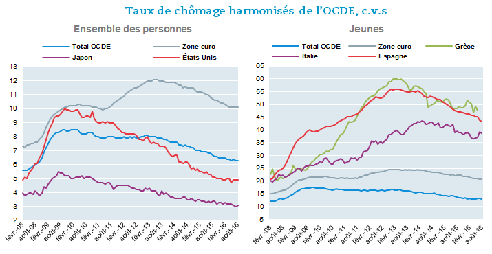 High rate of unemployment. Total rate of unemployment. All OECD В графике. OECD eu.