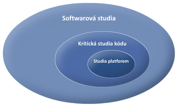 Vztah mezi jednotlivými disciplínami vyjádřený vzájemně se obsahujícími kruhy, kdy softwarová studia zahrnují kritická studia kódu a studia platforem