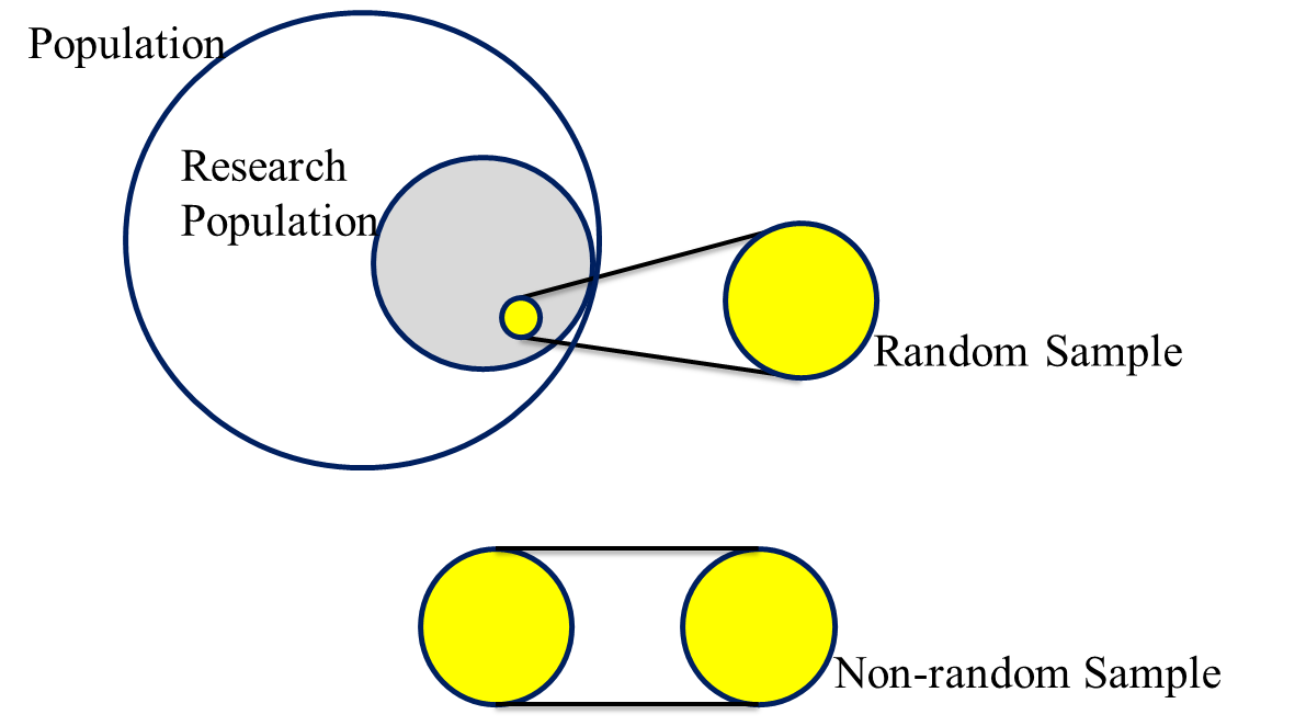 Differentiating Results from Random and Non-random Sampling Methods