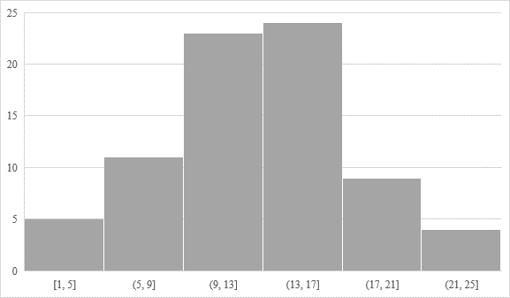 Example of Histogram