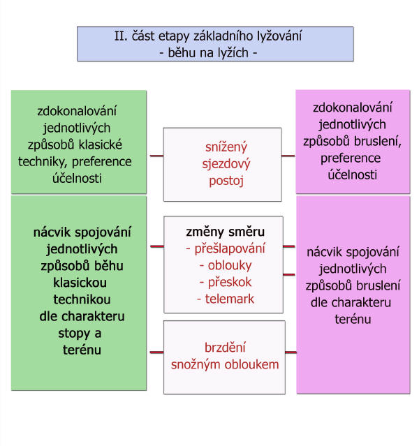 II. část etapy základního lyžování – běhu na lyžích