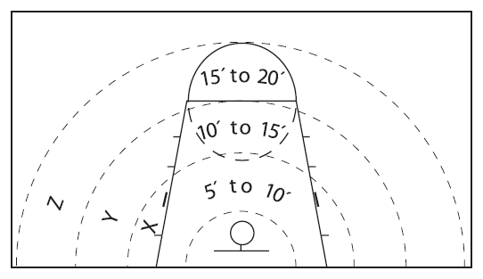 Obr. 71: Vzdálenosti odražených míčů /Rebound distances/ dle Paye (1996)