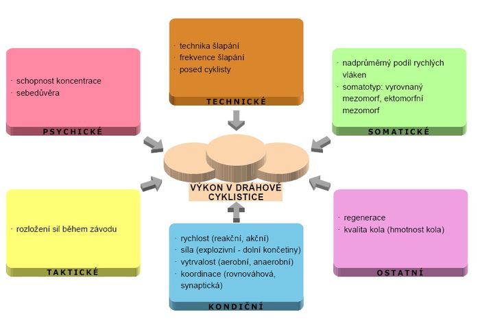 Faktory sportovního výkonu – dráhová cyklistika