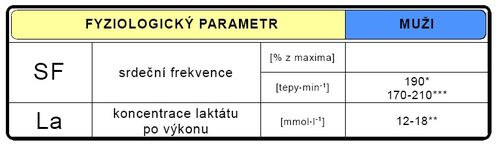 Fyziologické parametry během sprinterského výkonu (upraveno dle Bartůňková 2000*, Grasgruber-Cacek 2008**, Vindušková 2003***).