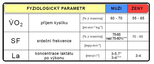 Fyziologické parametry během sportovního výkonu (upraveno dle Bartůňková 1993*, Hughes-Cosgrove 2007***).