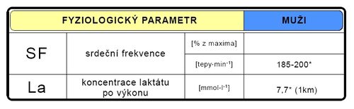 Fyziologické parametry během sportovního (upraveno dle Bartůňková 1993*).